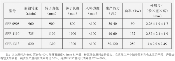 反擊式破碎機技術(shù)參數(shù)
